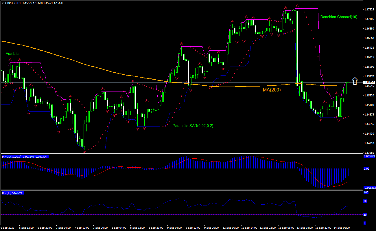 Gbpusd technical online analysis